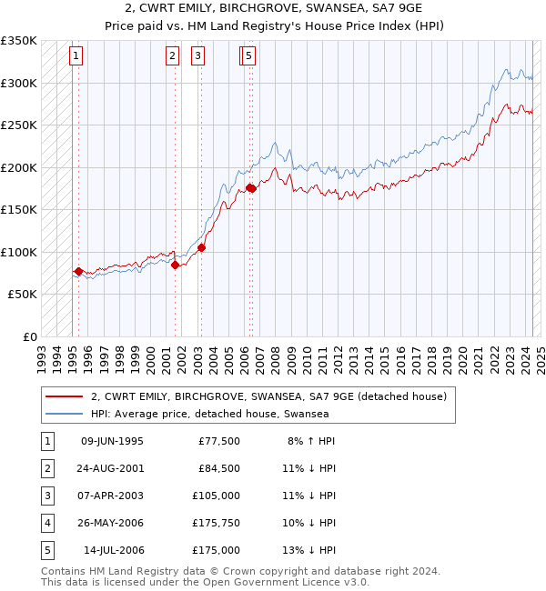 2, CWRT EMILY, BIRCHGROVE, SWANSEA, SA7 9GE: Price paid vs HM Land Registry's House Price Index