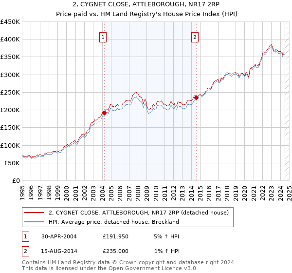 2, CYGNET CLOSE, ATTLEBOROUGH, NR17 2RP: Price paid vs HM Land Registry's House Price Index