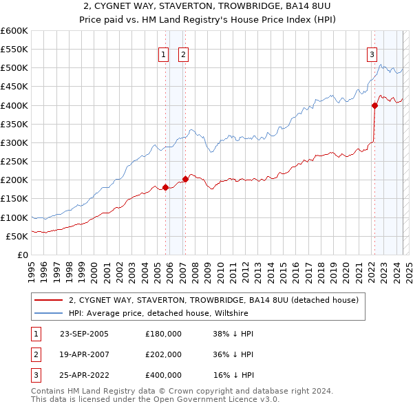 2, CYGNET WAY, STAVERTON, TROWBRIDGE, BA14 8UU: Price paid vs HM Land Registry's House Price Index