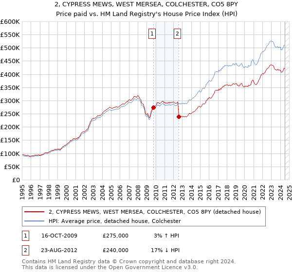 2, CYPRESS MEWS, WEST MERSEA, COLCHESTER, CO5 8PY: Price paid vs HM Land Registry's House Price Index