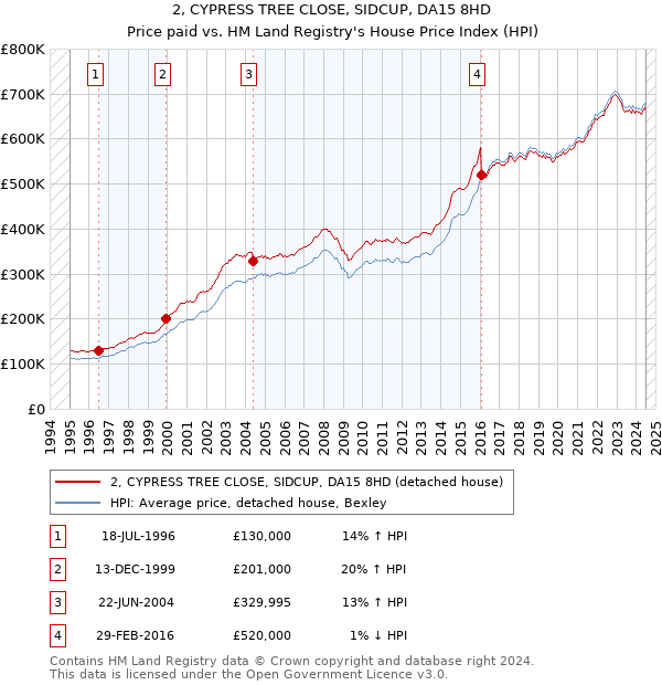 2, CYPRESS TREE CLOSE, SIDCUP, DA15 8HD: Price paid vs HM Land Registry's House Price Index