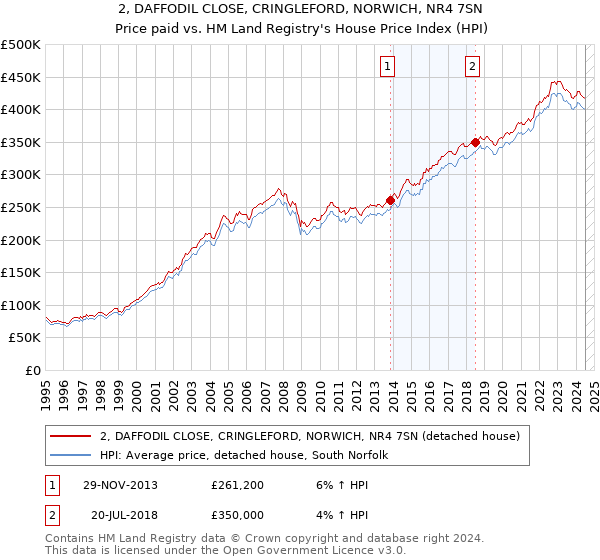 2, DAFFODIL CLOSE, CRINGLEFORD, NORWICH, NR4 7SN: Price paid vs HM Land Registry's House Price Index