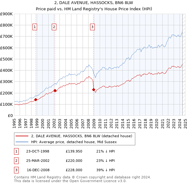 2, DALE AVENUE, HASSOCKS, BN6 8LW: Price paid vs HM Land Registry's House Price Index