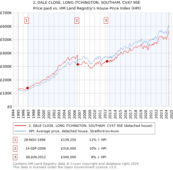 2, DALE CLOSE, LONG ITCHINGTON, SOUTHAM, CV47 9SE: Price paid vs HM Land Registry's House Price Index