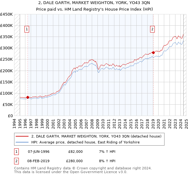 2, DALE GARTH, MARKET WEIGHTON, YORK, YO43 3QN: Price paid vs HM Land Registry's House Price Index