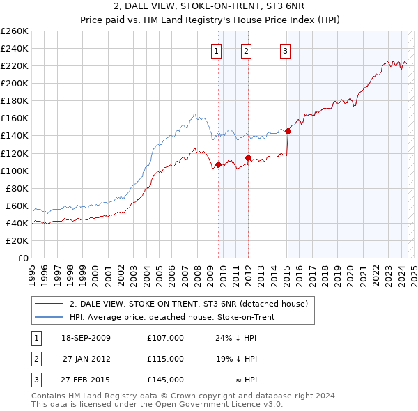 2, DALE VIEW, STOKE-ON-TRENT, ST3 6NR: Price paid vs HM Land Registry's House Price Index