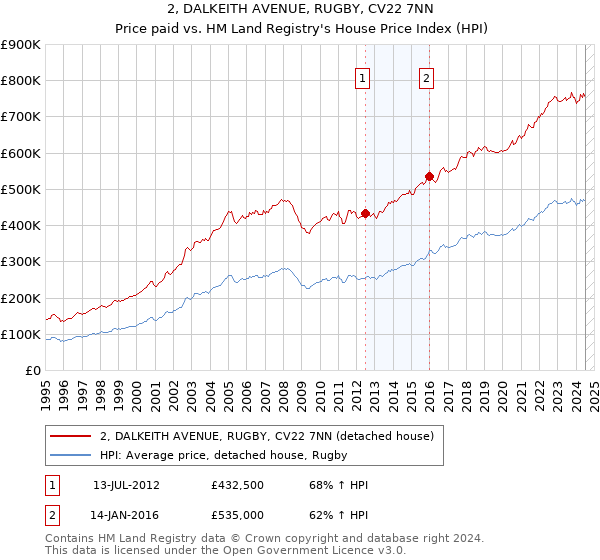 2, DALKEITH AVENUE, RUGBY, CV22 7NN: Price paid vs HM Land Registry's House Price Index