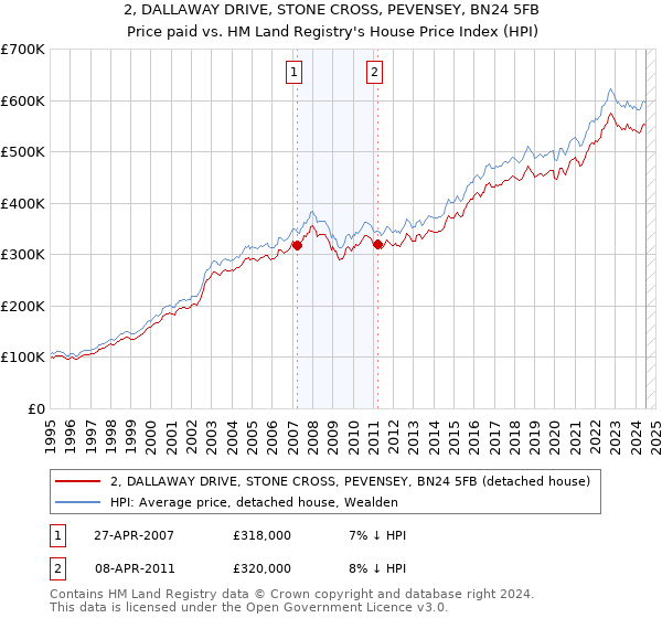 2, DALLAWAY DRIVE, STONE CROSS, PEVENSEY, BN24 5FB: Price paid vs HM Land Registry's House Price Index