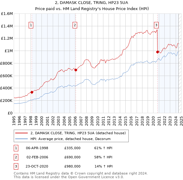 2, DAMASK CLOSE, TRING, HP23 5UA: Price paid vs HM Land Registry's House Price Index