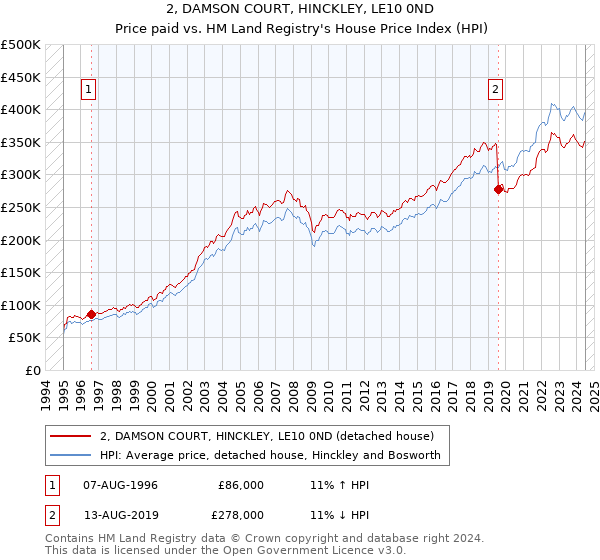 2, DAMSON COURT, HINCKLEY, LE10 0ND: Price paid vs HM Land Registry's House Price Index