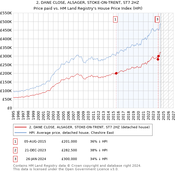 2, DANE CLOSE, ALSAGER, STOKE-ON-TRENT, ST7 2HZ: Price paid vs HM Land Registry's House Price Index