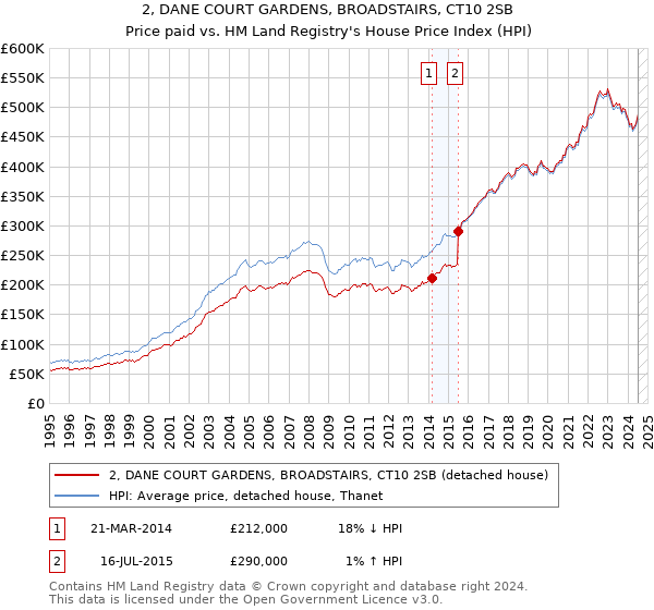 2, DANE COURT GARDENS, BROADSTAIRS, CT10 2SB: Price paid vs HM Land Registry's House Price Index