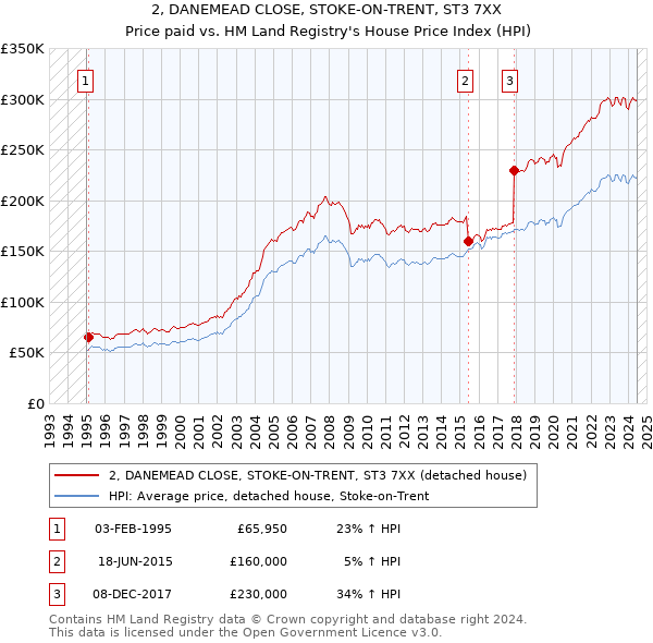 2, DANEMEAD CLOSE, STOKE-ON-TRENT, ST3 7XX: Price paid vs HM Land Registry's House Price Index