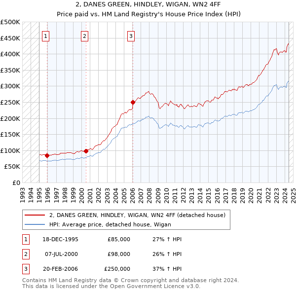 2, DANES GREEN, HINDLEY, WIGAN, WN2 4FF: Price paid vs HM Land Registry's House Price Index