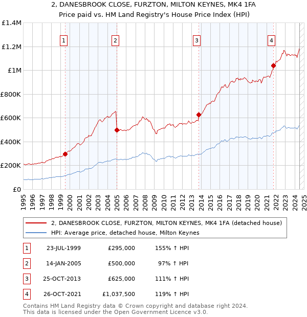 2, DANESBROOK CLOSE, FURZTON, MILTON KEYNES, MK4 1FA: Price paid vs HM Land Registry's House Price Index