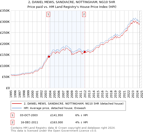 2, DANIEL MEWS, SANDIACRE, NOTTINGHAM, NG10 5HR: Price paid vs HM Land Registry's House Price Index