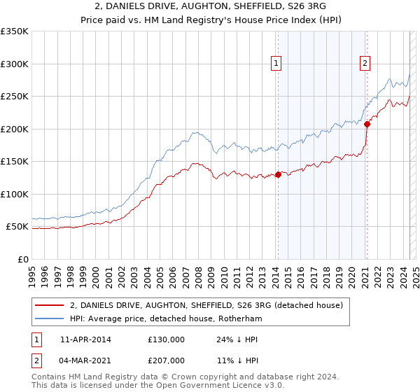 2, DANIELS DRIVE, AUGHTON, SHEFFIELD, S26 3RG: Price paid vs HM Land Registry's House Price Index