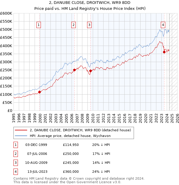 2, DANUBE CLOSE, DROITWICH, WR9 8DD: Price paid vs HM Land Registry's House Price Index