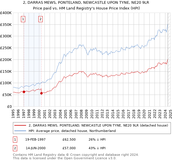 2, DARRAS MEWS, PONTELAND, NEWCASTLE UPON TYNE, NE20 9LR: Price paid vs HM Land Registry's House Price Index