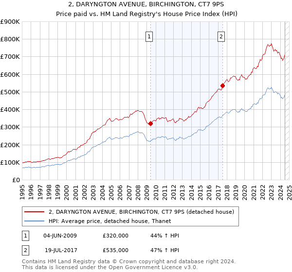 2, DARYNGTON AVENUE, BIRCHINGTON, CT7 9PS: Price paid vs HM Land Registry's House Price Index