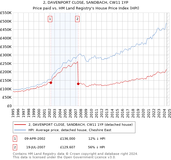 2, DAVENPORT CLOSE, SANDBACH, CW11 1YP: Price paid vs HM Land Registry's House Price Index