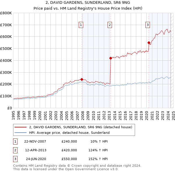 2, DAVID GARDENS, SUNDERLAND, SR6 9NG: Price paid vs HM Land Registry's House Price Index