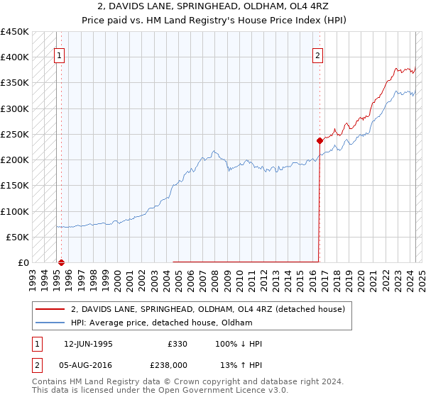 2, DAVIDS LANE, SPRINGHEAD, OLDHAM, OL4 4RZ: Price paid vs HM Land Registry's House Price Index