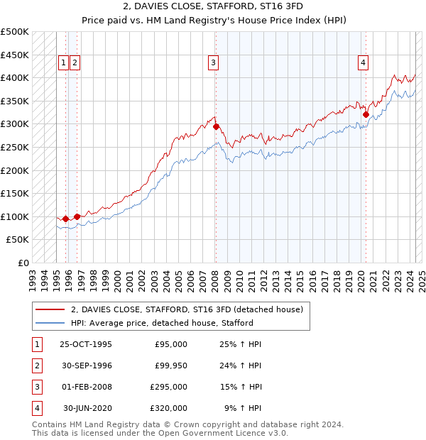 2, DAVIES CLOSE, STAFFORD, ST16 3FD: Price paid vs HM Land Registry's House Price Index