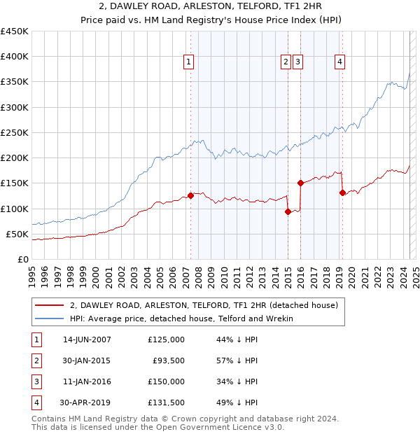 2, DAWLEY ROAD, ARLESTON, TELFORD, TF1 2HR: Price paid vs HM Land Registry's House Price Index