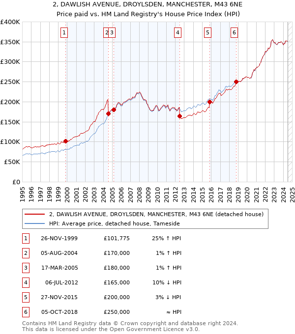 2, DAWLISH AVENUE, DROYLSDEN, MANCHESTER, M43 6NE: Price paid vs HM Land Registry's House Price Index