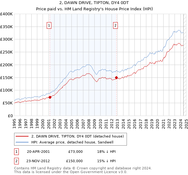 2, DAWN DRIVE, TIPTON, DY4 0DT: Price paid vs HM Land Registry's House Price Index