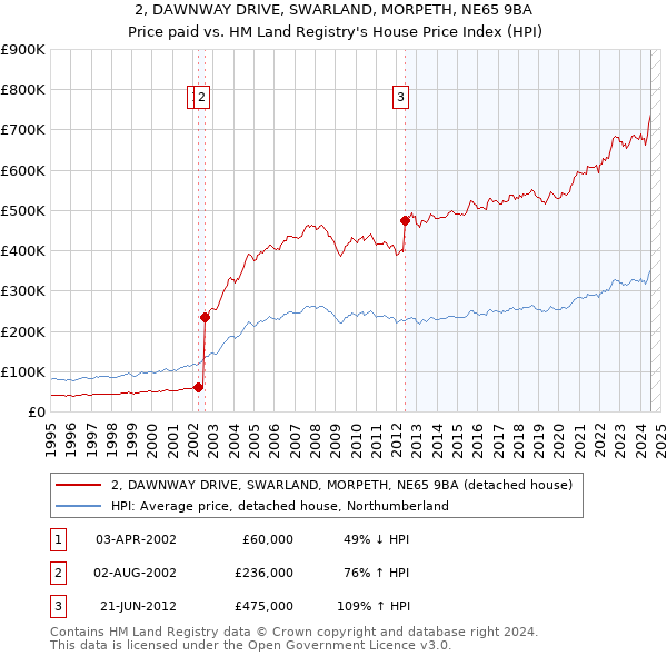 2, DAWNWAY DRIVE, SWARLAND, MORPETH, NE65 9BA: Price paid vs HM Land Registry's House Price Index