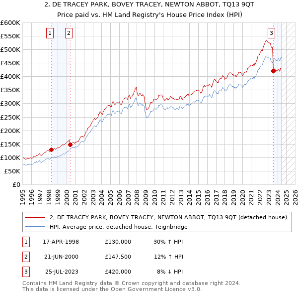 2, DE TRACEY PARK, BOVEY TRACEY, NEWTON ABBOT, TQ13 9QT: Price paid vs HM Land Registry's House Price Index