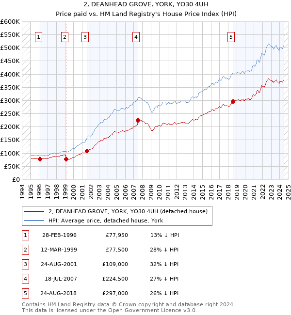 2, DEANHEAD GROVE, YORK, YO30 4UH: Price paid vs HM Land Registry's House Price Index