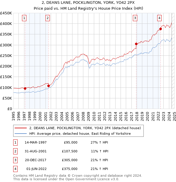 2, DEANS LANE, POCKLINGTON, YORK, YO42 2PX: Price paid vs HM Land Registry's House Price Index