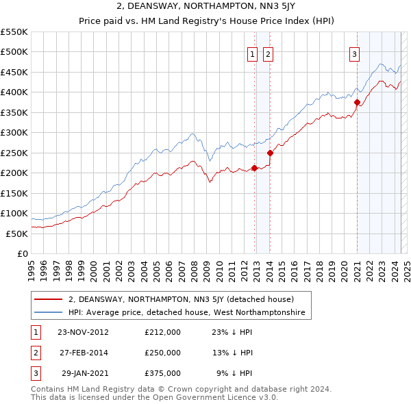 2, DEANSWAY, NORTHAMPTON, NN3 5JY: Price paid vs HM Land Registry's House Price Index