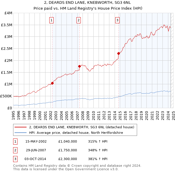 2, DEARDS END LANE, KNEBWORTH, SG3 6NL: Price paid vs HM Land Registry's House Price Index