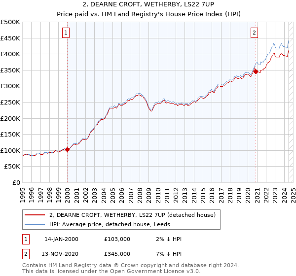 2, DEARNE CROFT, WETHERBY, LS22 7UP: Price paid vs HM Land Registry's House Price Index