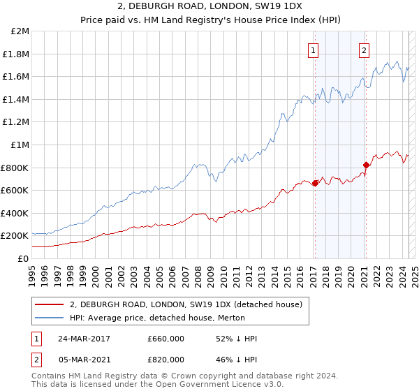 2, DEBURGH ROAD, LONDON, SW19 1DX: Price paid vs HM Land Registry's House Price Index