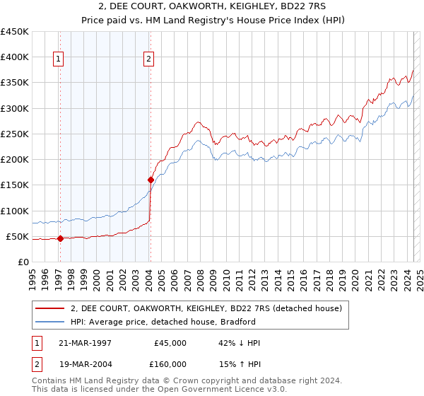 2, DEE COURT, OAKWORTH, KEIGHLEY, BD22 7RS: Price paid vs HM Land Registry's House Price Index