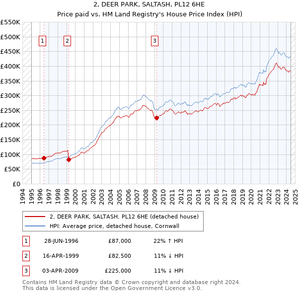 2, DEER PARK, SALTASH, PL12 6HE: Price paid vs HM Land Registry's House Price Index