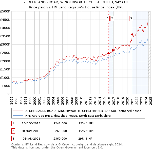 2, DEERLANDS ROAD, WINGERWORTH, CHESTERFIELD, S42 6UL: Price paid vs HM Land Registry's House Price Index