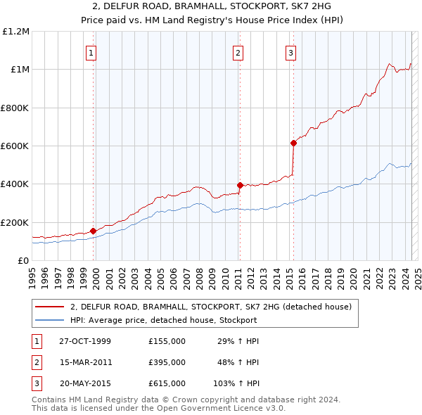 2, DELFUR ROAD, BRAMHALL, STOCKPORT, SK7 2HG: Price paid vs HM Land Registry's House Price Index