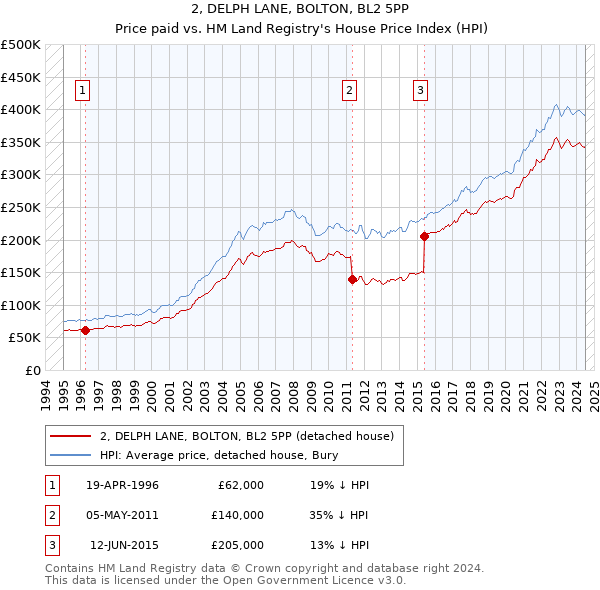 2, DELPH LANE, BOLTON, BL2 5PP: Price paid vs HM Land Registry's House Price Index