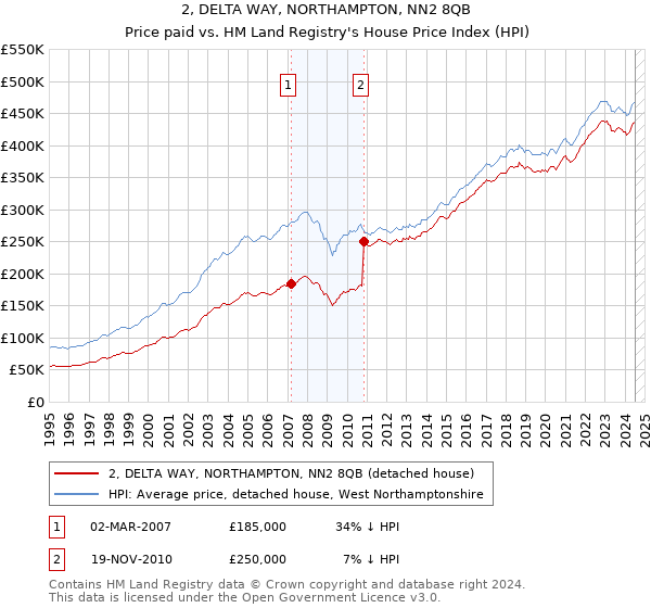 2, DELTA WAY, NORTHAMPTON, NN2 8QB: Price paid vs HM Land Registry's House Price Index