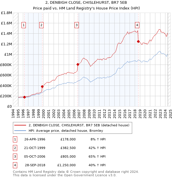 2, DENBIGH CLOSE, CHISLEHURST, BR7 5EB: Price paid vs HM Land Registry's House Price Index