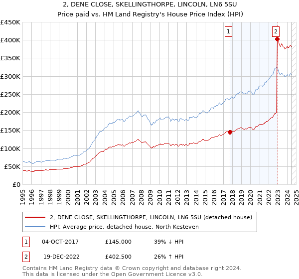 2, DENE CLOSE, SKELLINGTHORPE, LINCOLN, LN6 5SU: Price paid vs HM Land Registry's House Price Index