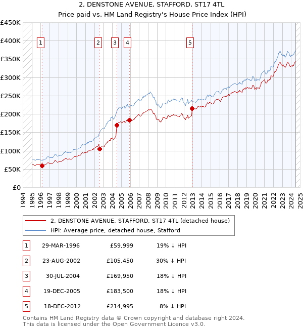 2, DENSTONE AVENUE, STAFFORD, ST17 4TL: Price paid vs HM Land Registry's House Price Index