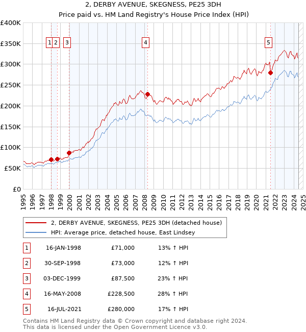 2, DERBY AVENUE, SKEGNESS, PE25 3DH: Price paid vs HM Land Registry's House Price Index