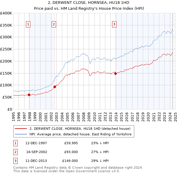 2, DERWENT CLOSE, HORNSEA, HU18 1HD: Price paid vs HM Land Registry's House Price Index